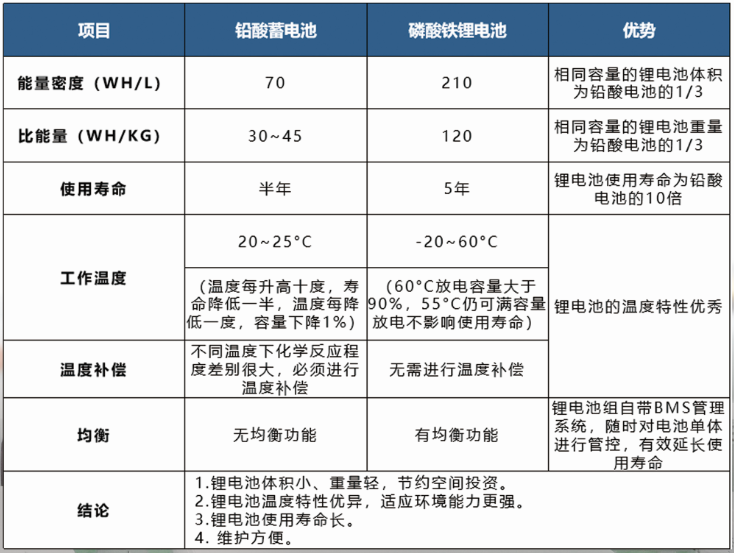 HB-HTSM系列高溫保磁磷酸鐵鋰電池技術參數對比