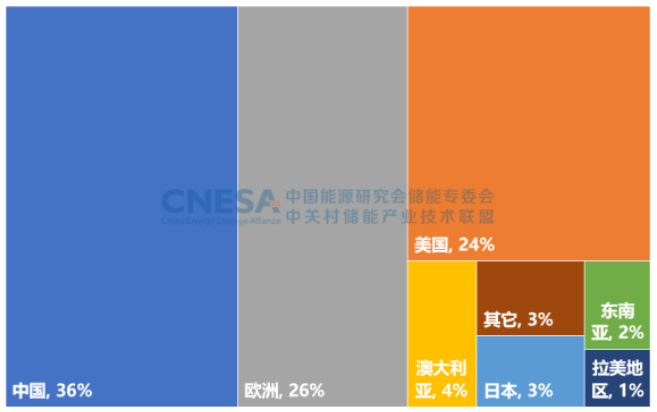  圖3：2022年全球新增投運新型儲能項目的地區分布（MW%）.png